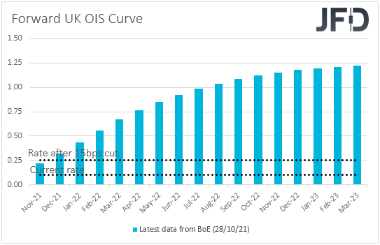 UK OIS forward yield curve expectations on BoE rates