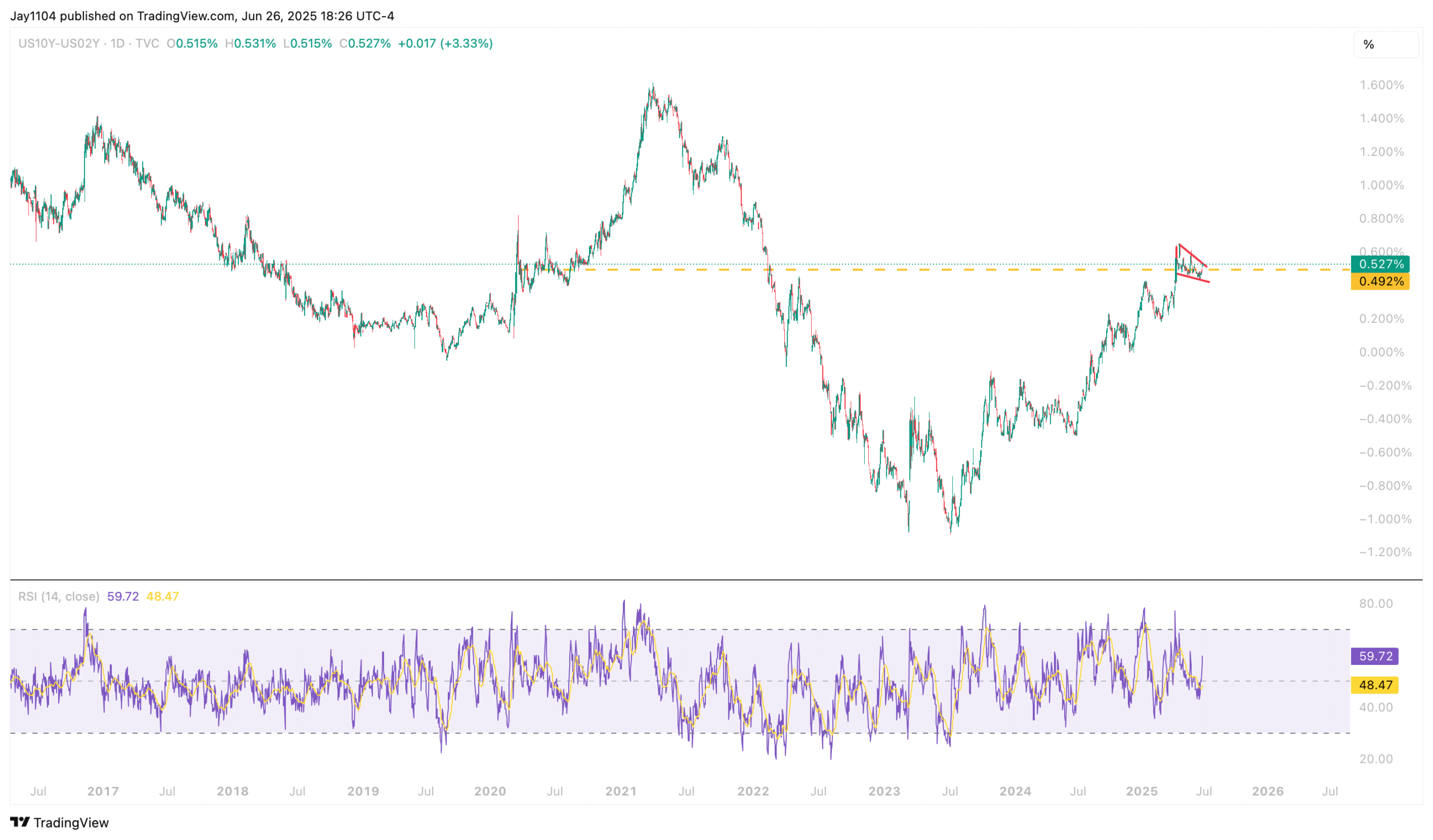 US10Y-US02Y-Daily Chart