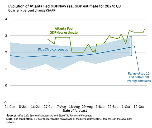 Atlanta GDPNow Real GDP Estimate for 2024