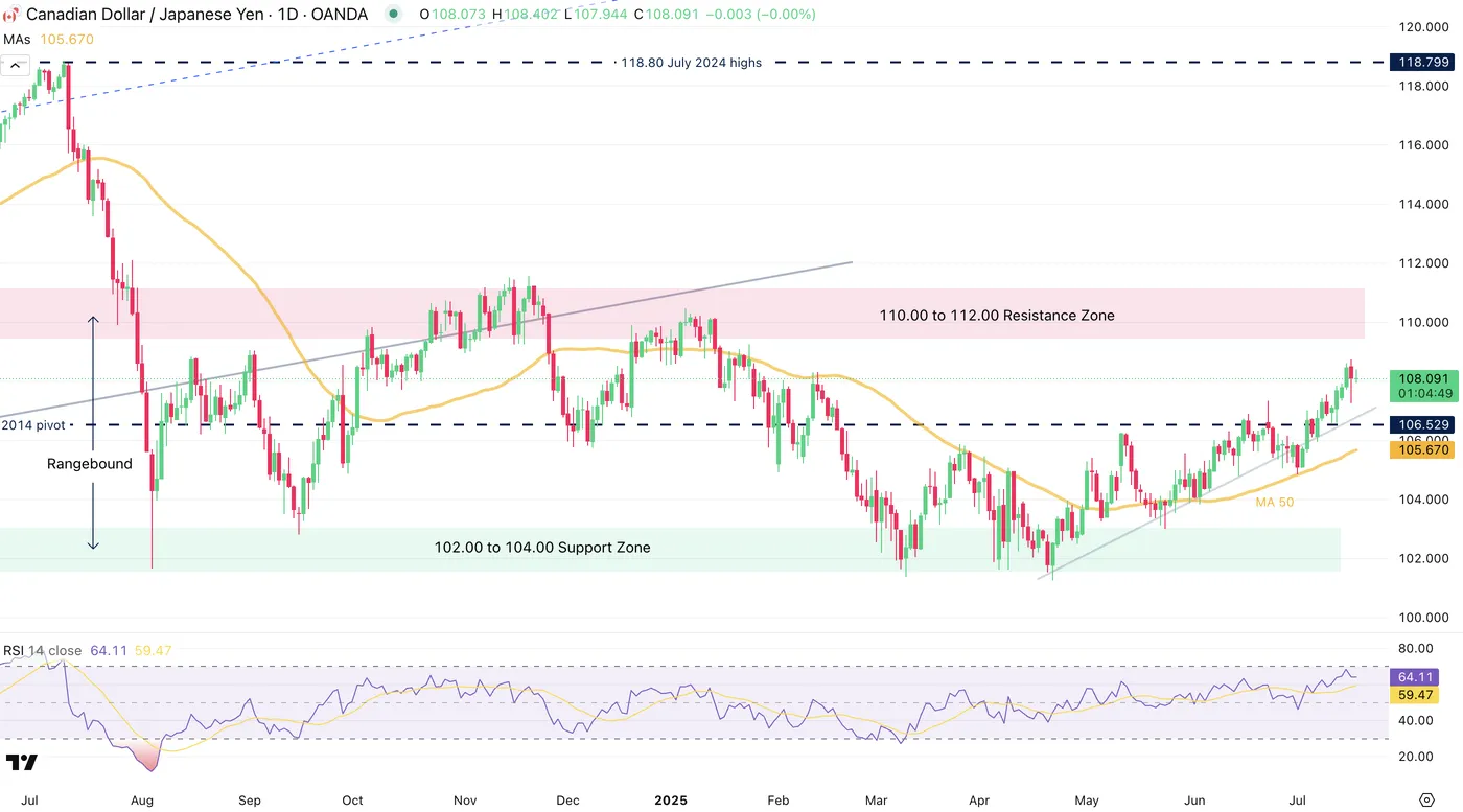 CAD/JPY Daily Chart CAD/JPY Daily Chart
