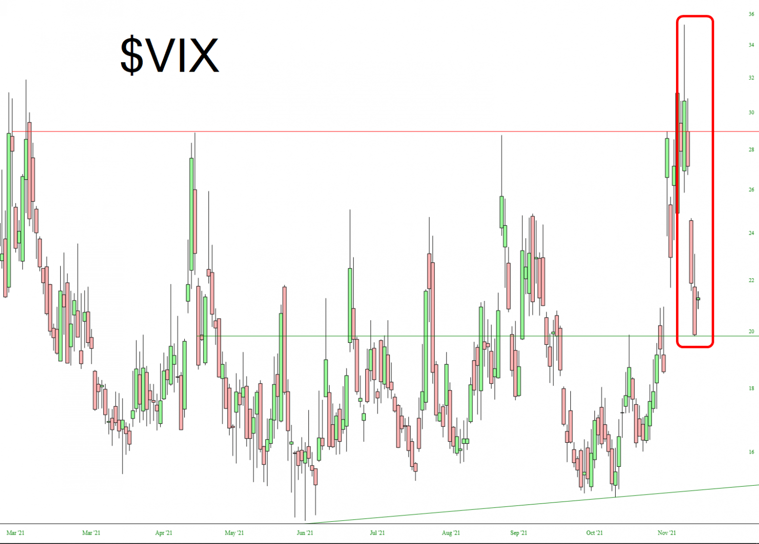 VIX Daily Chart.