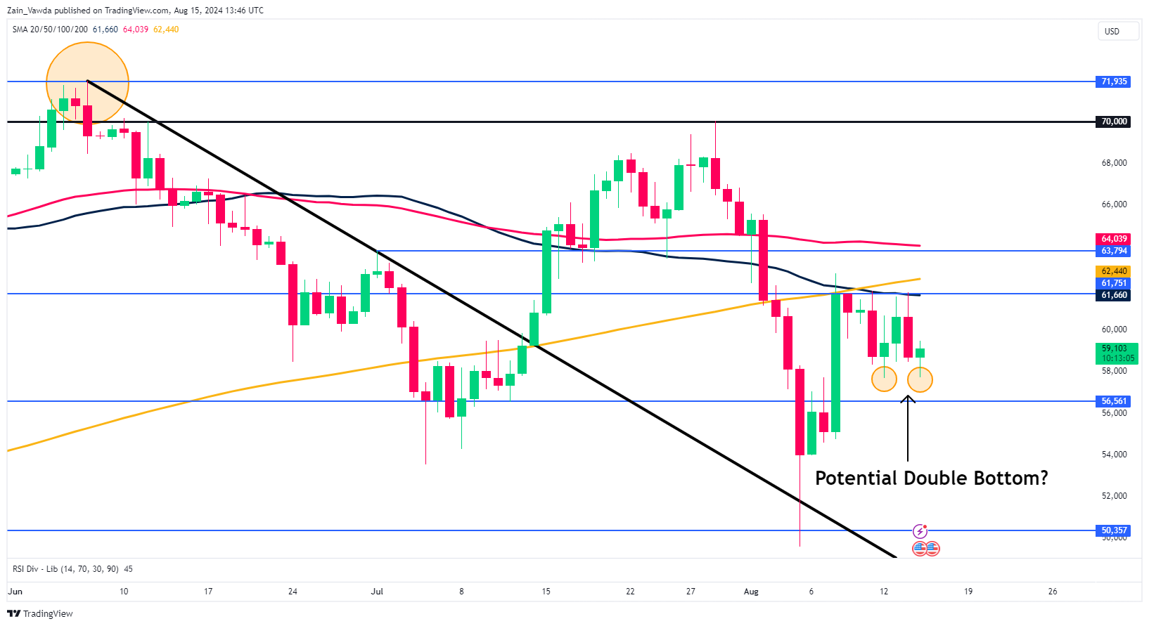 BTC/USD Chart