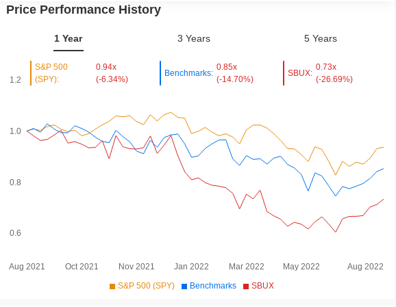 SBUX Price Performance History
