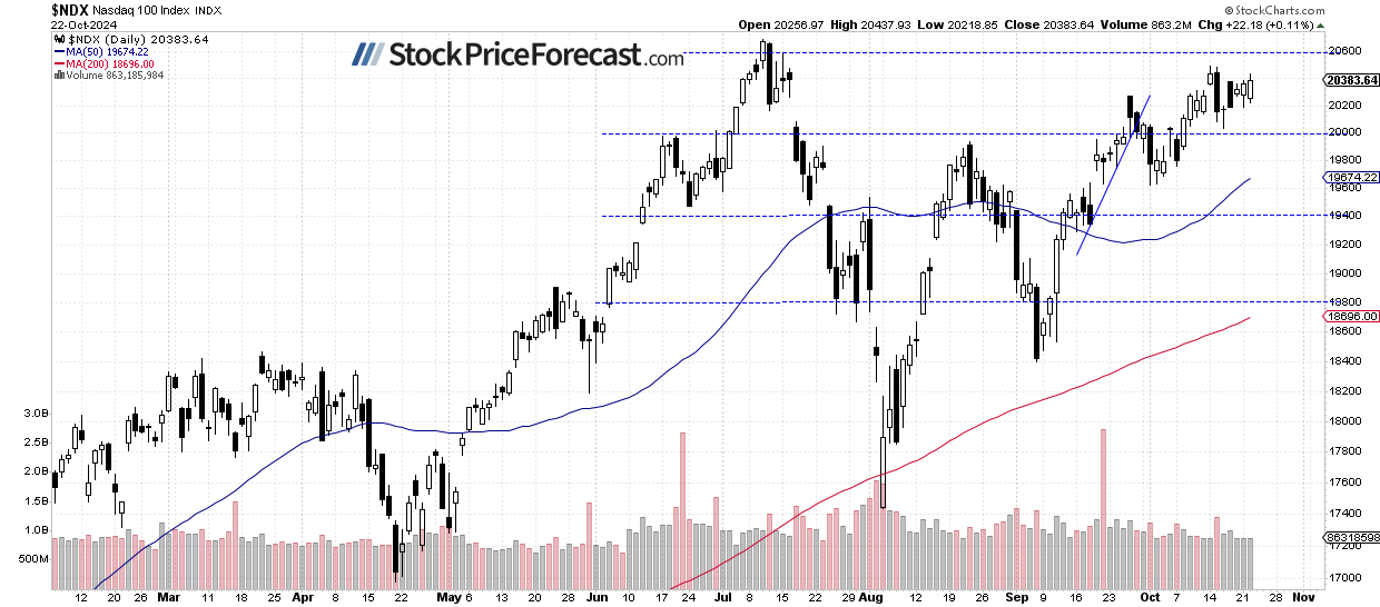 Nasdaq 100-Daily Chart