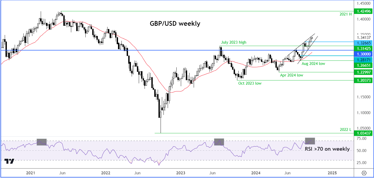 GBP/USD-Weekly Chart