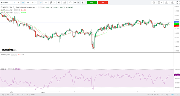 AUD/USD-Daily Chart