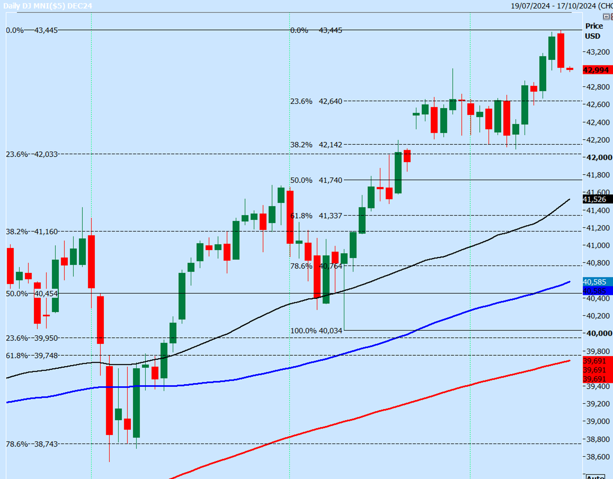 Dow Jones Futures-Daily Chart