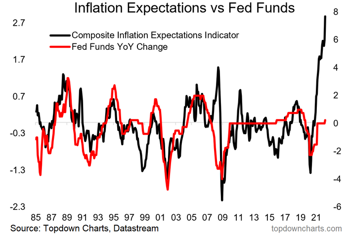 Inflation Expectations vs Fed Funds
