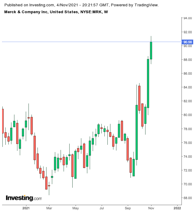 Merck Haftalık Grafik