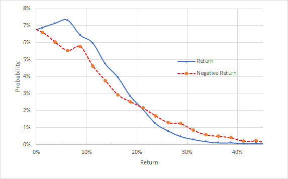 Market-implied return probabilities for MCD for 7.7-month period 