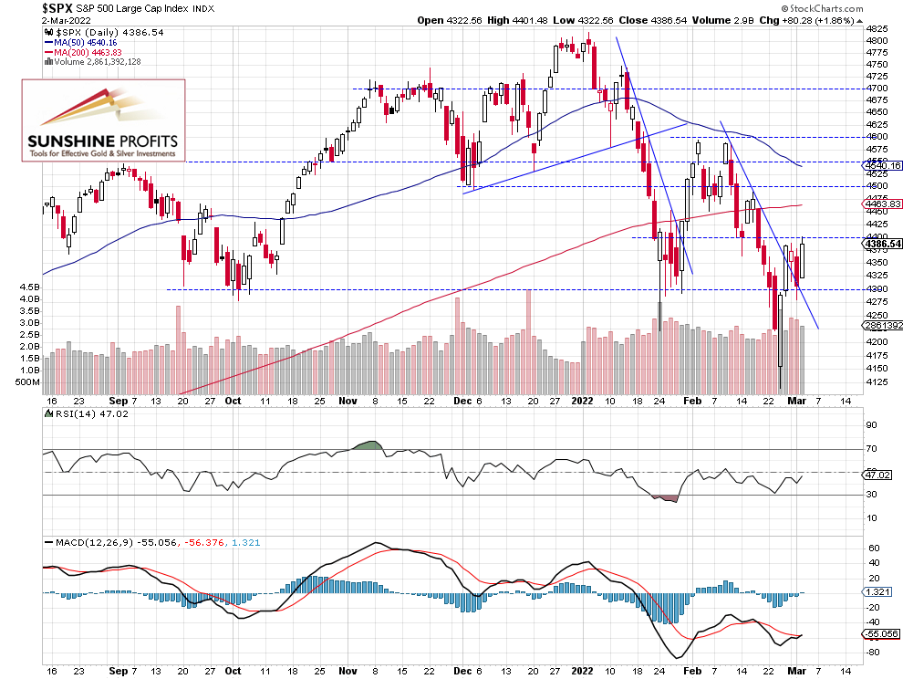 S&P 500 Daily Chart