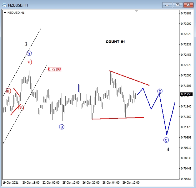 NZD/USD Elliott Wave analysis. 