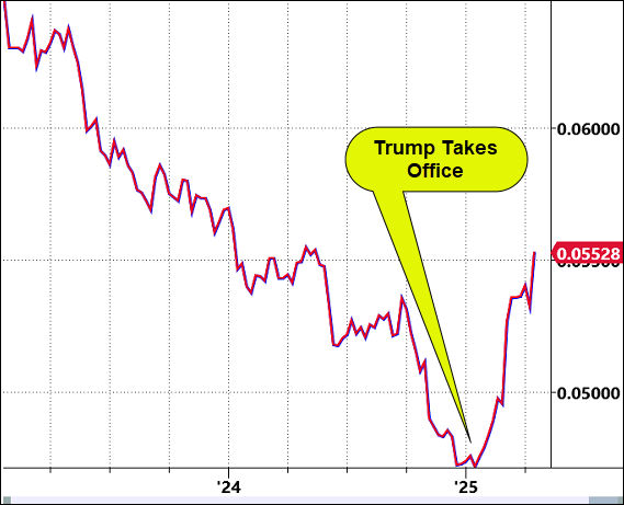 Levels Post-Trump Takes Office