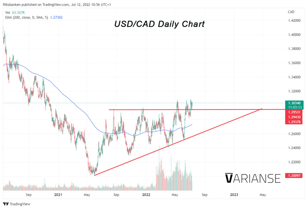 USDCAD daily chart.
