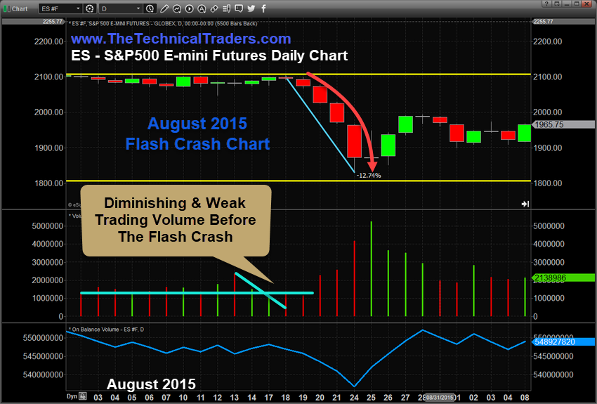 S&P 500 E-mini Daily Chart.