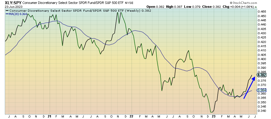 XLY/SPY Weekly