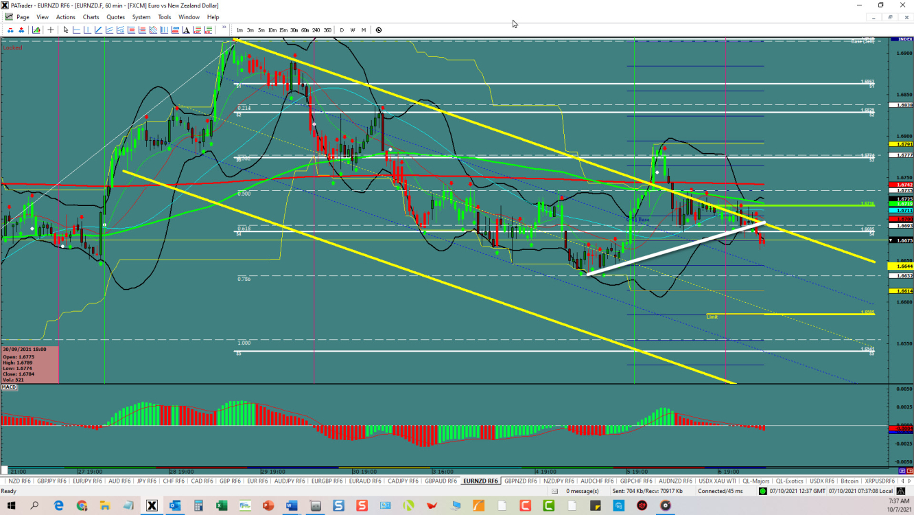 EUR/NZD Wedge breakout on one hour chart. 