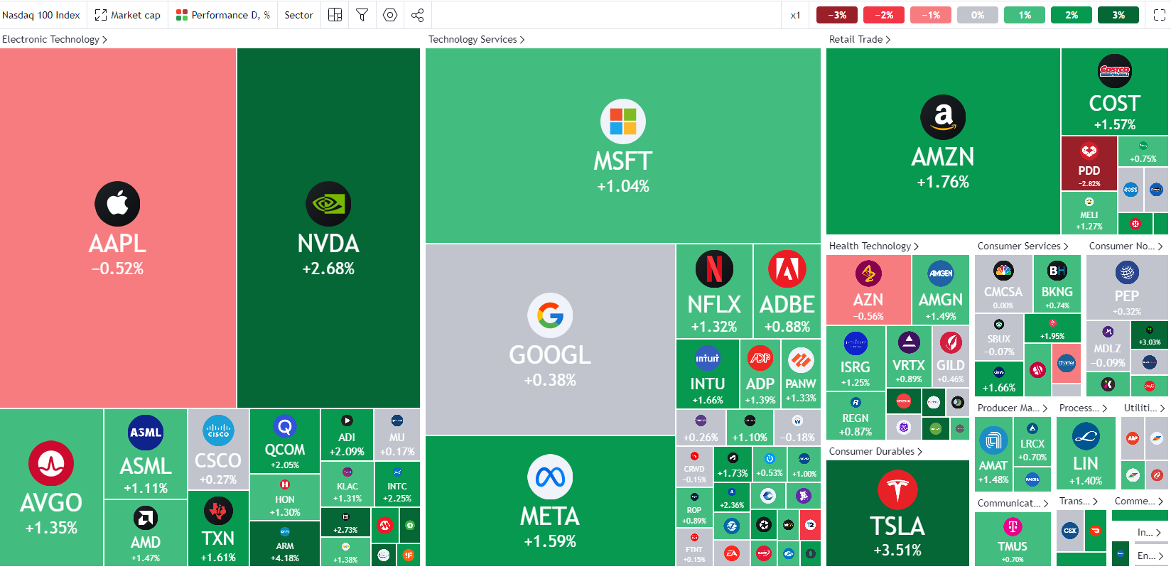 Nasdaq 100 Heatmap