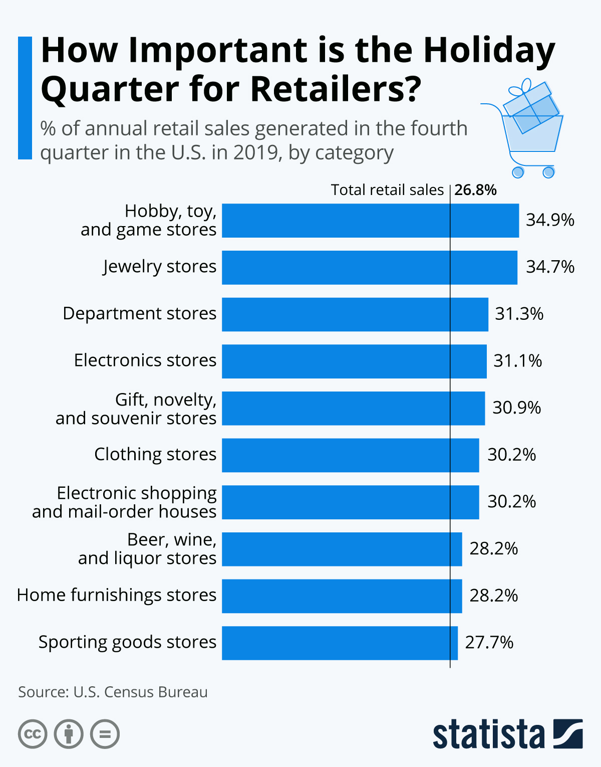Retail Sales In Q4
