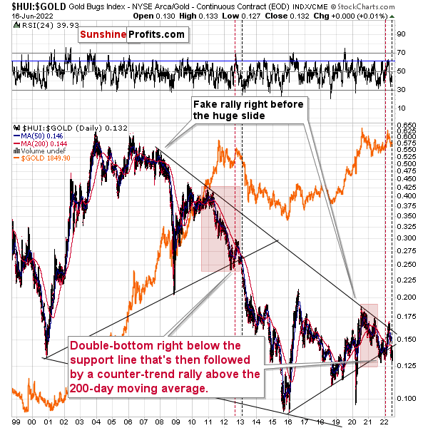 HUI Daily Chart