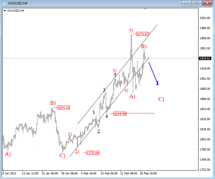 Gold Elliott Wave analysis 4-hour chart.