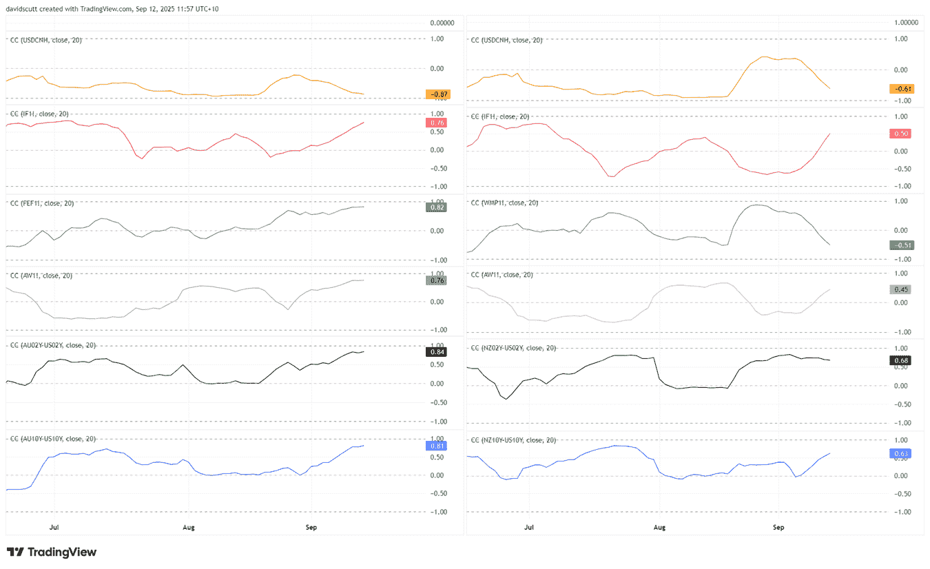 Factors Affecting AUD and NZD