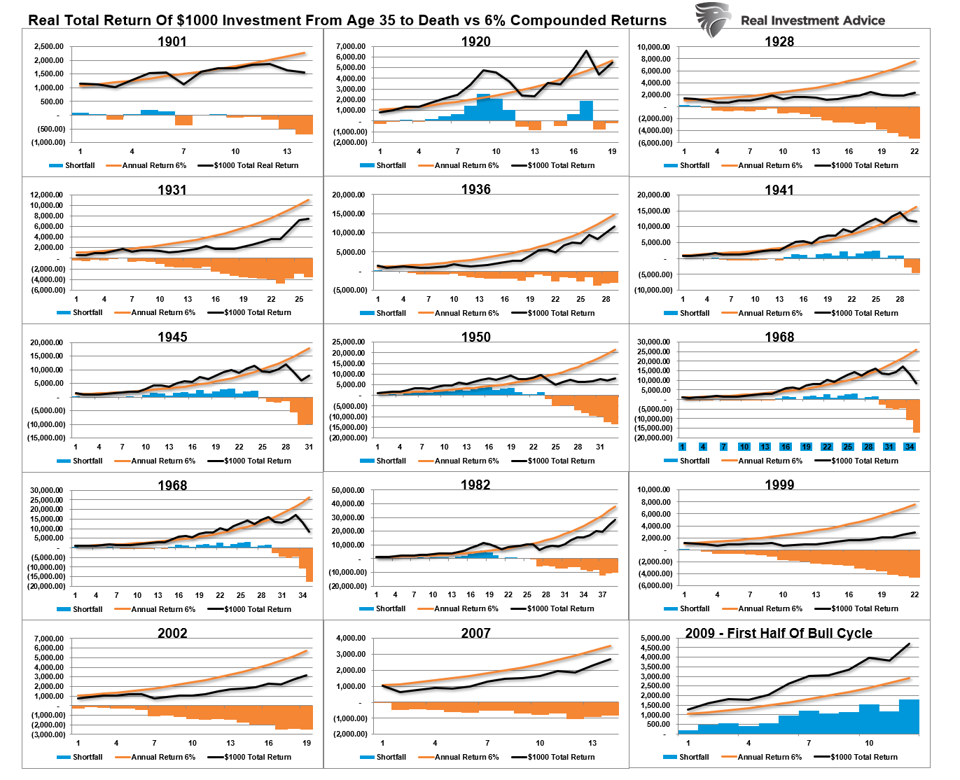 Life Expectancy 6pct Returns Time Frames