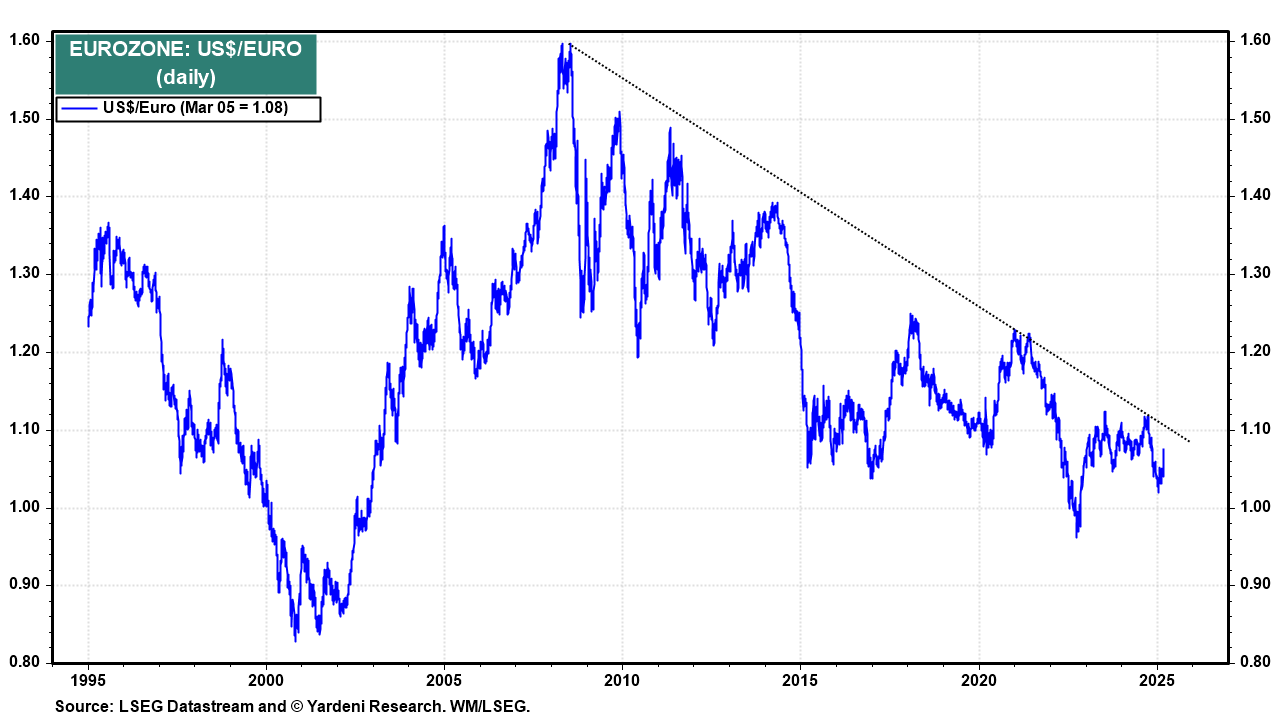 EUR/USD-Daily Chart