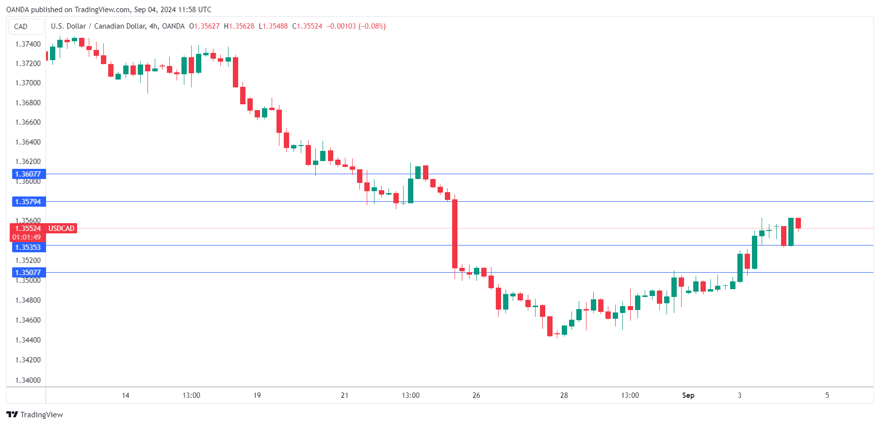 USD/CAD-4-HR Chart