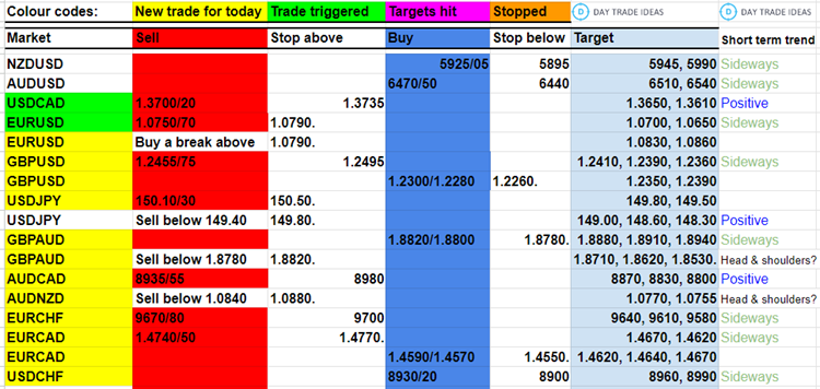 Today’s Trade Ideas