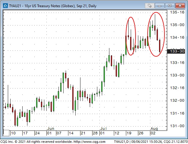 10 Yr US Treasury Notes Daily Chart