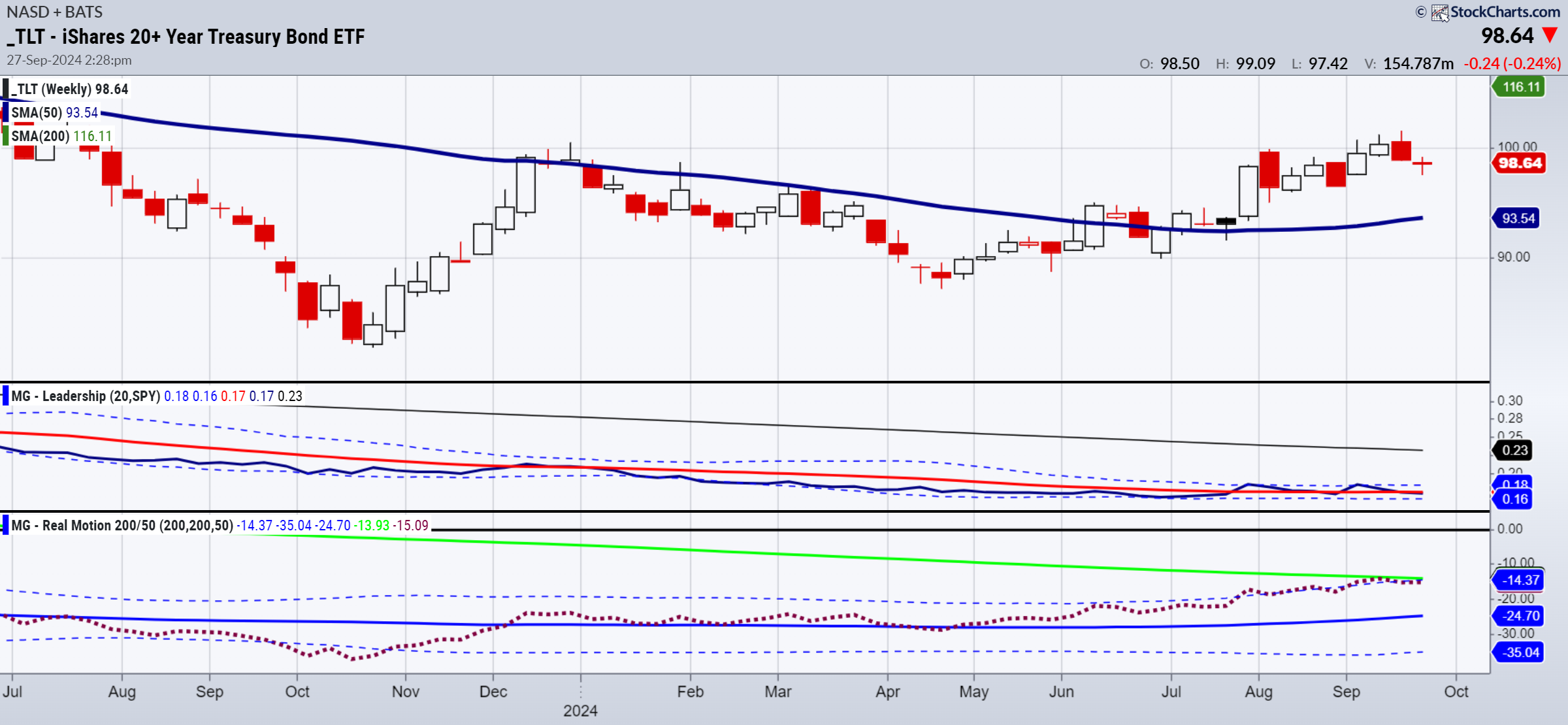 TLT-Weekly Chart