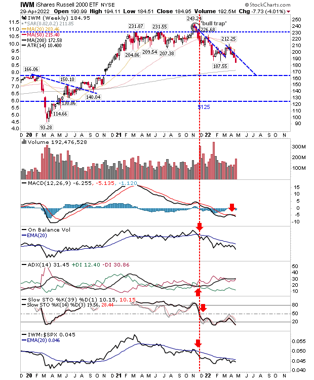 IWM Weekly Chart