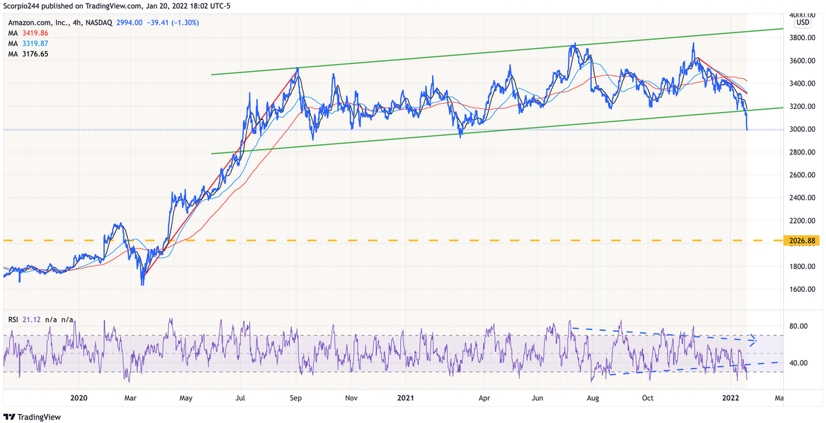 Amazon Inc 4-Hr Chart