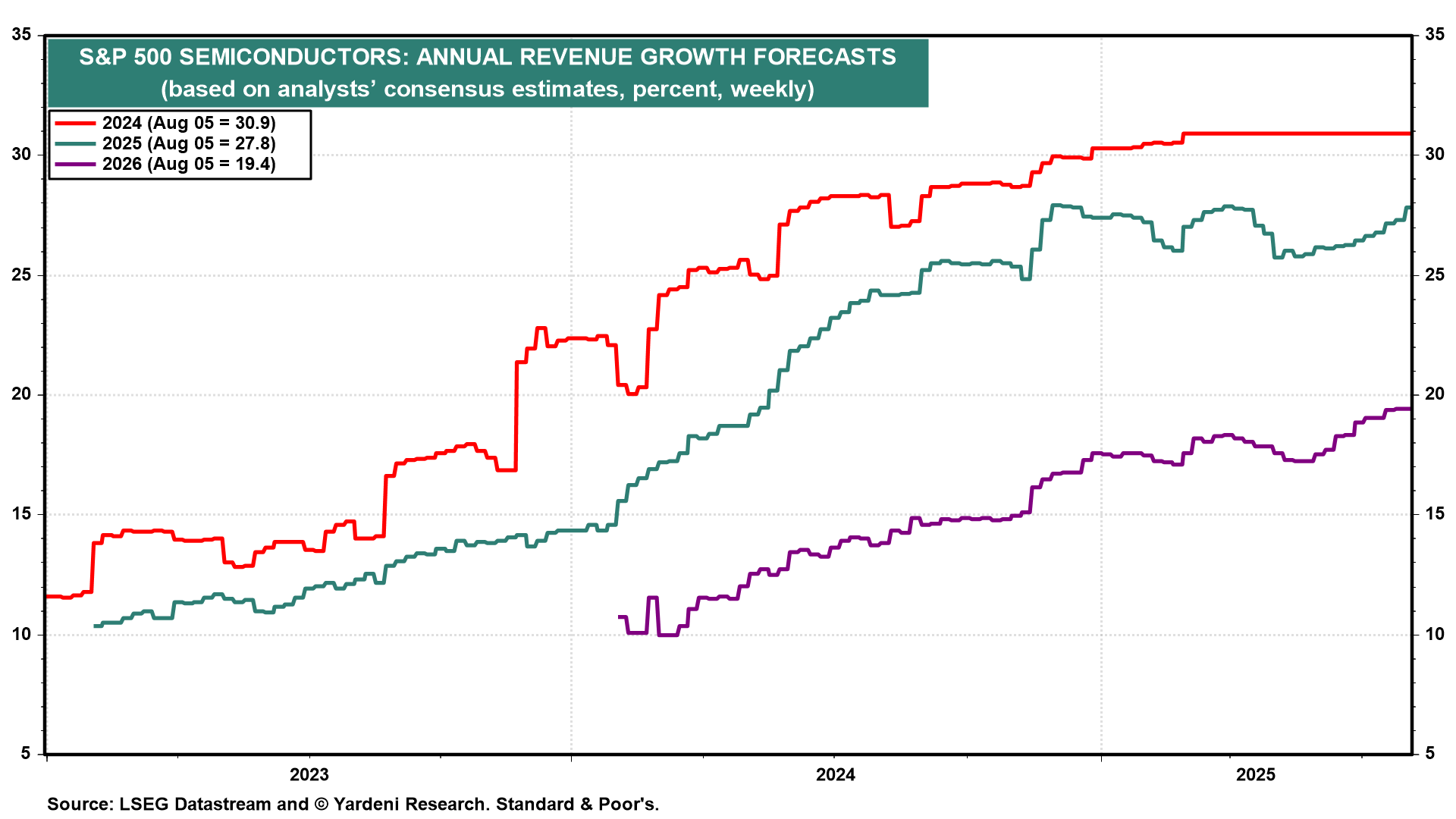 Figure 9-S&P 500 Semis-Annual Revenue Growth Forecasts