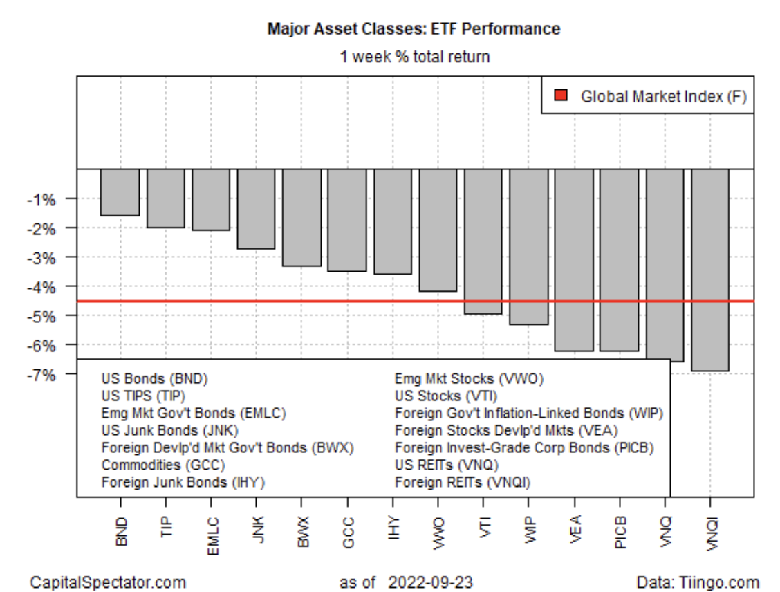 Major Asset Classes 1-Week ETF Performance 