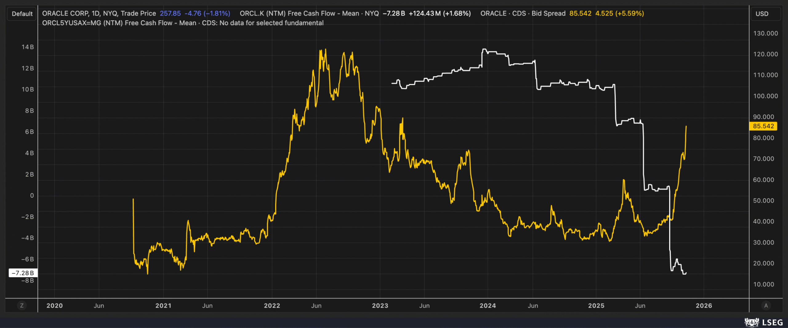 Oracle-Daily Chart Oracle-Daily Chart