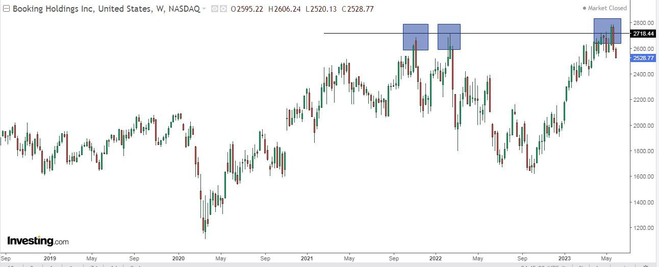 Booking Holdings Weekly Chart