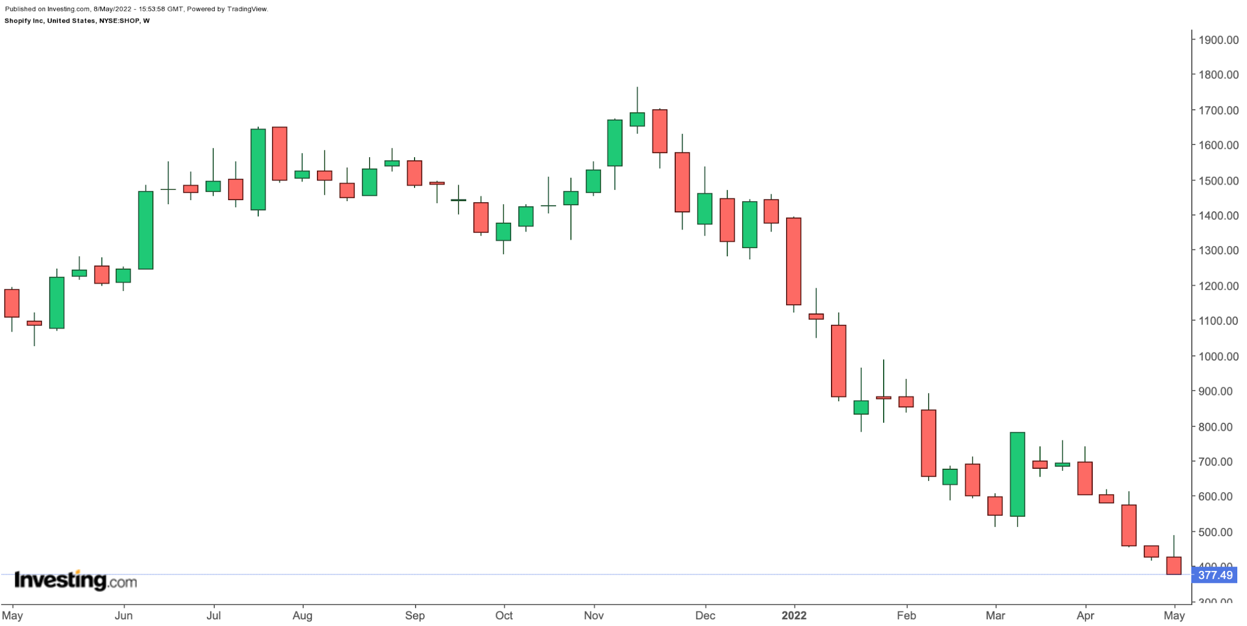 Shopify Weekly