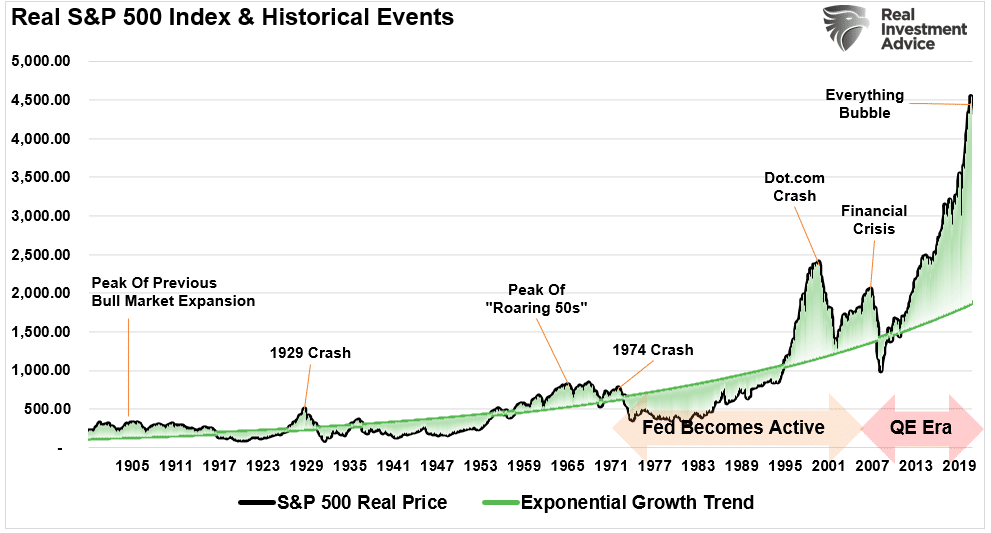 SP500-Deviation Exponential Growth Trend Crisis