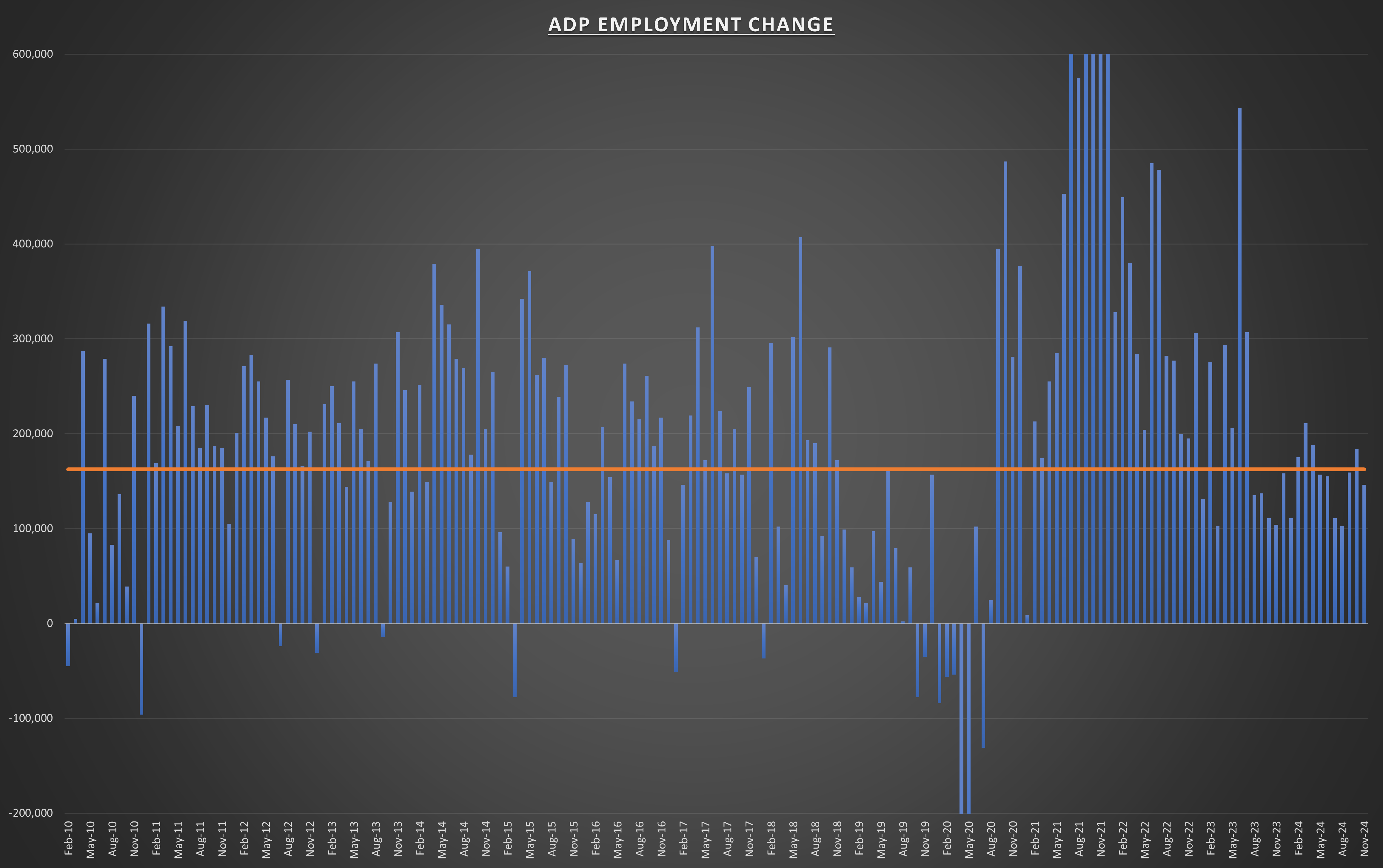 ADP Employment Change