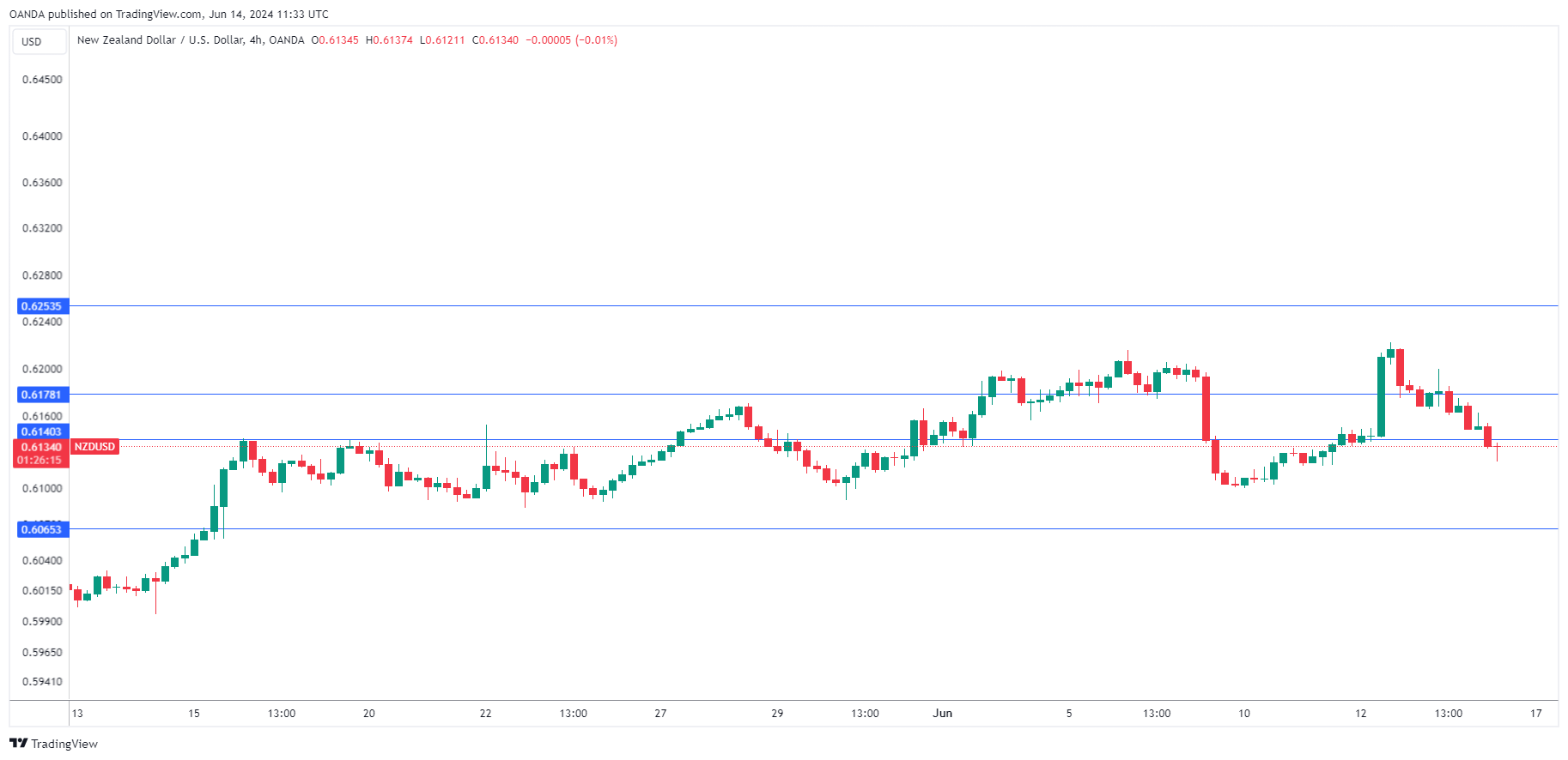 NZD/USD-4-Hour Chart