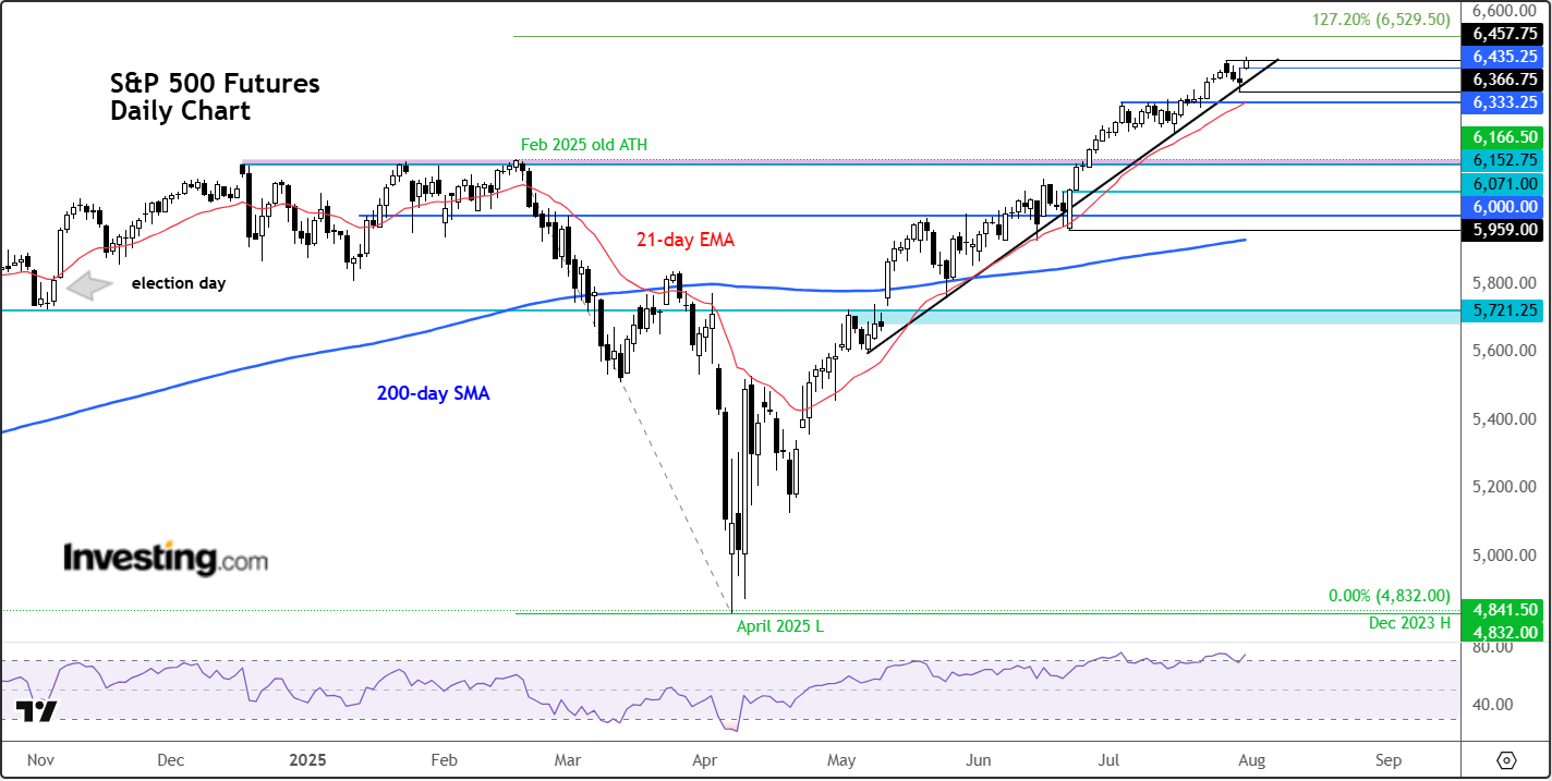 S&P 500 Futures-Daily Chart