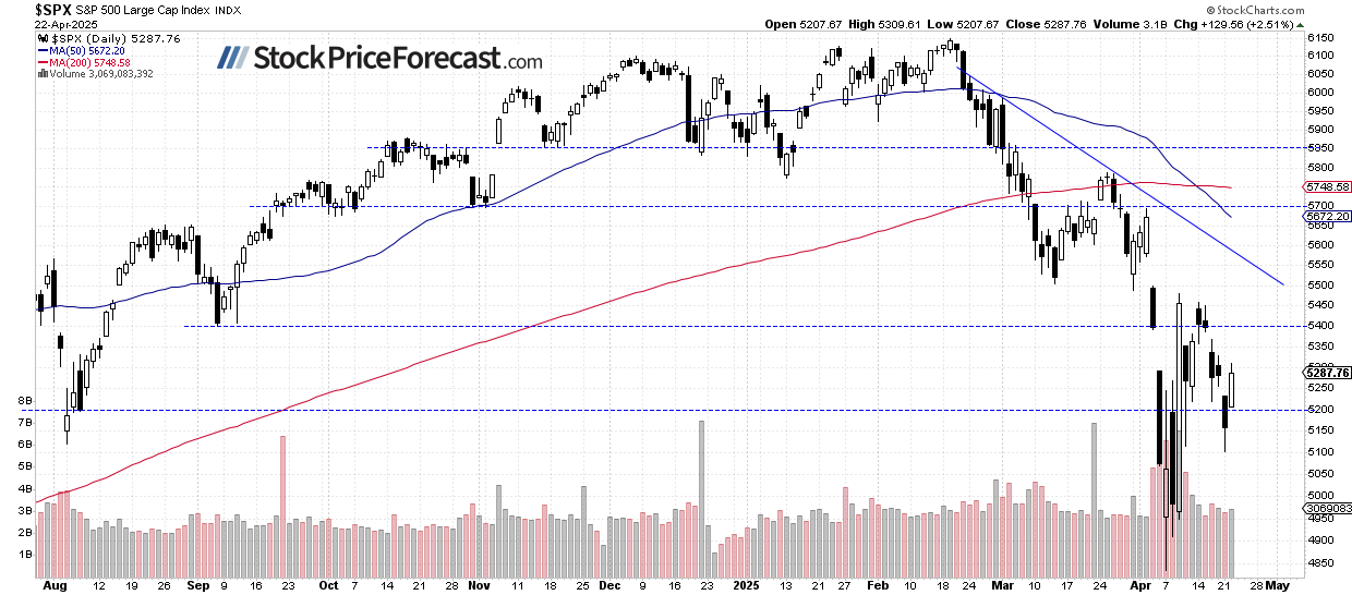 S&P 500-Daily Chart