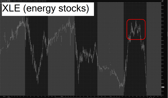 XLE Energy Stocks Chart