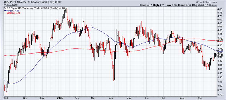 US 10-Year Treasury Yield-Daily Chart