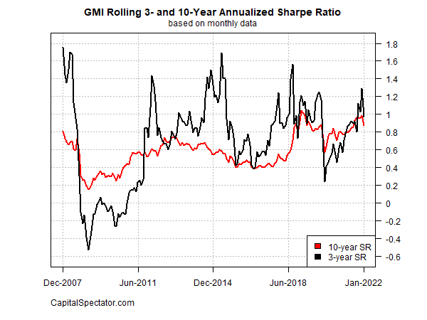 GMI Rolling 3 And 10-Year Annualized Sharpe Ratio