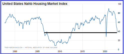 US NAHB Housing Market Index
