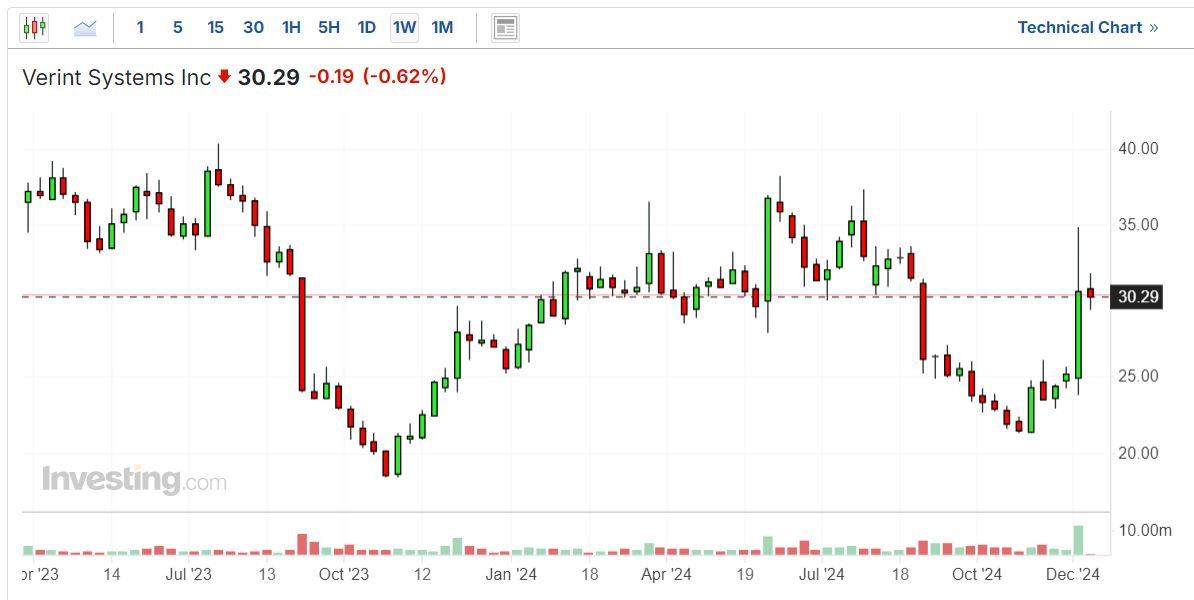 Verint Stock Price Chart