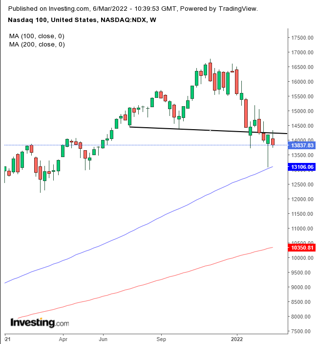 NDX Weekly